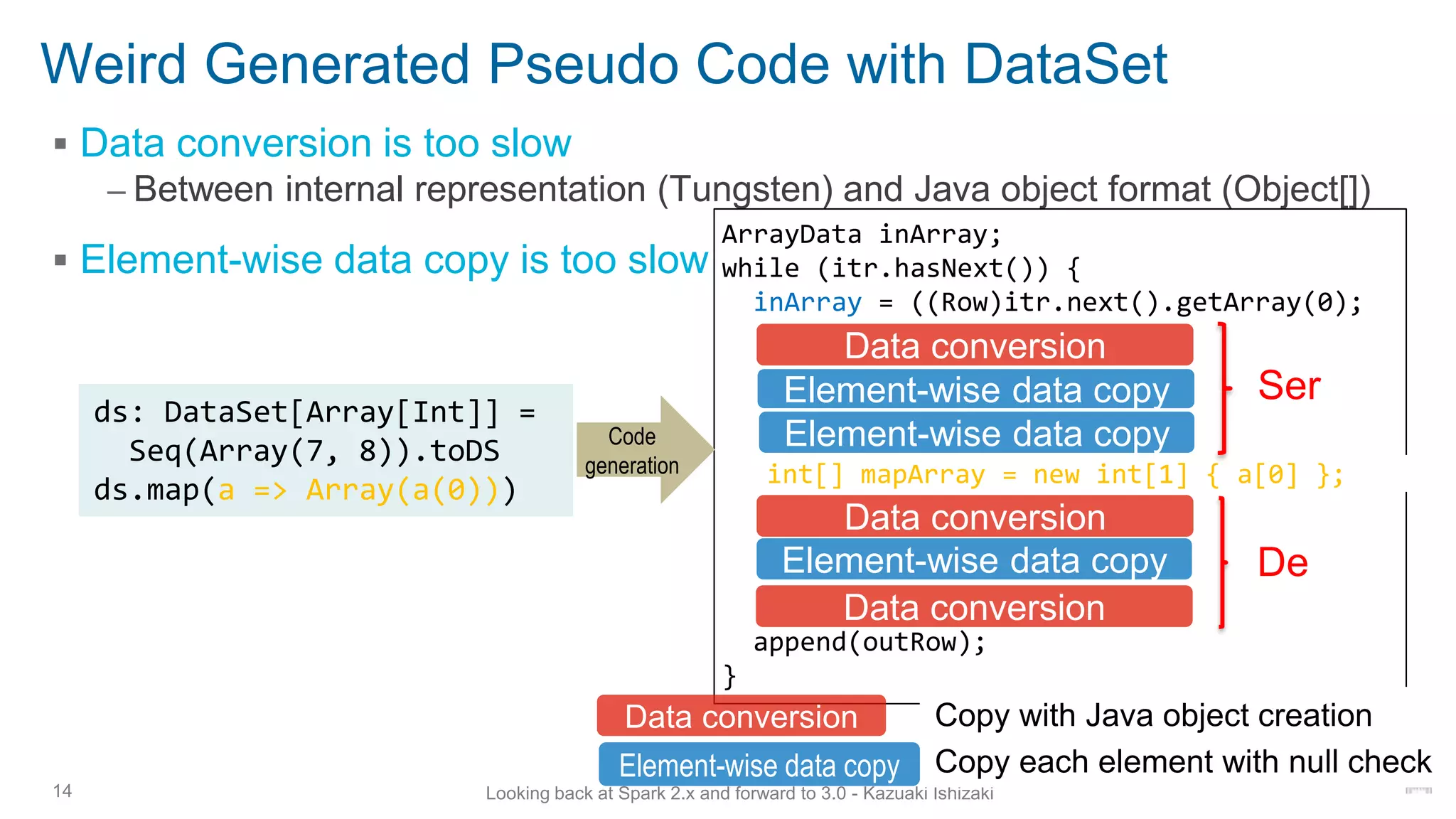 Weird Generated Pseudo Code with DataSet
▪ Data conversion is too slow
– Between internal representation (Tungsten) and Java object format (Object[])
▪ Element-wise data copy is too slow
14 Looking back at Spark 2.x and forward to 3.0 - Kazuaki Ishizaki
ArrayData inArray;
while (itr.hasNext()) {
inArray = ((Row)itr.next().getArray(0);
append(outRow);
}
ds: DataSet[Array[Int]] =
Seq(Array(7, 8)).toDS
ds.map(a => Array(a(0)))
Data conversion
Element-wise data copy
Element-wise data copy
int[] mapArray = new int[1] { a[0] };
Code
generation
Data conversion
Element-wise data copy
Ser
De
Copy each element with null check
Data conversion
Data conversion Copy with Java object creation
Element-wise data copy
 
