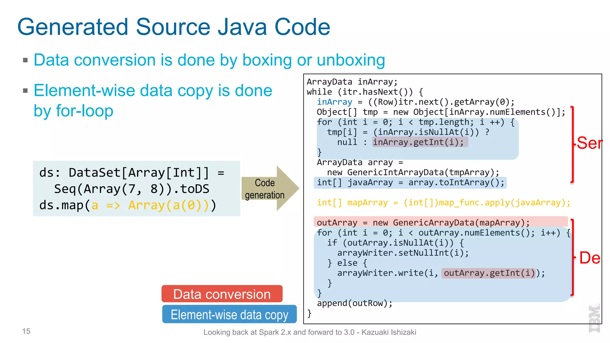 Generated Source Java Code
▪ Data conversion is done by boxing or unboxing
▪ Element-wise data copy is done
by for-loop
15 Looking back at Spark 2.x and forward to 3.0 - Kazuaki Ishizaki
ds: DataSet[Array[Int]] =
Seq(Array(7, 8)).toDS
ds.map(a => Array(a(0)))
Data conversion
Code
generation
Element-wise data copy
ArrayData inArray;
while (itr.hasNext()) {
inArray = ((Row)itr.next().getArray(0);
Object[] tmp = new Object[inArray.numElements()];
for (int i = 0; i < tmp.length; i ++) {
tmp[i] = (inArray.isNullAt(i)) ?
null : inArray.getInt(i);
}
ArrayData array =
new GenericIntArrayData(tmpArray);
int[] javaArray = array.toIntArray();
int[] mapArray = (int[])map_func.apply(javaArray);
outArray = new GenericArrayData(mapArray);
for (int i = 0; i < outArray.numElements(); i++) {
if (outArray.isNullAt(i)) {
arrayWriter.setNullInt(i);
} else {
arrayWriter.write(i, outArray.getInt(i));
}
}
append(outRow);
}
Ser
De
 