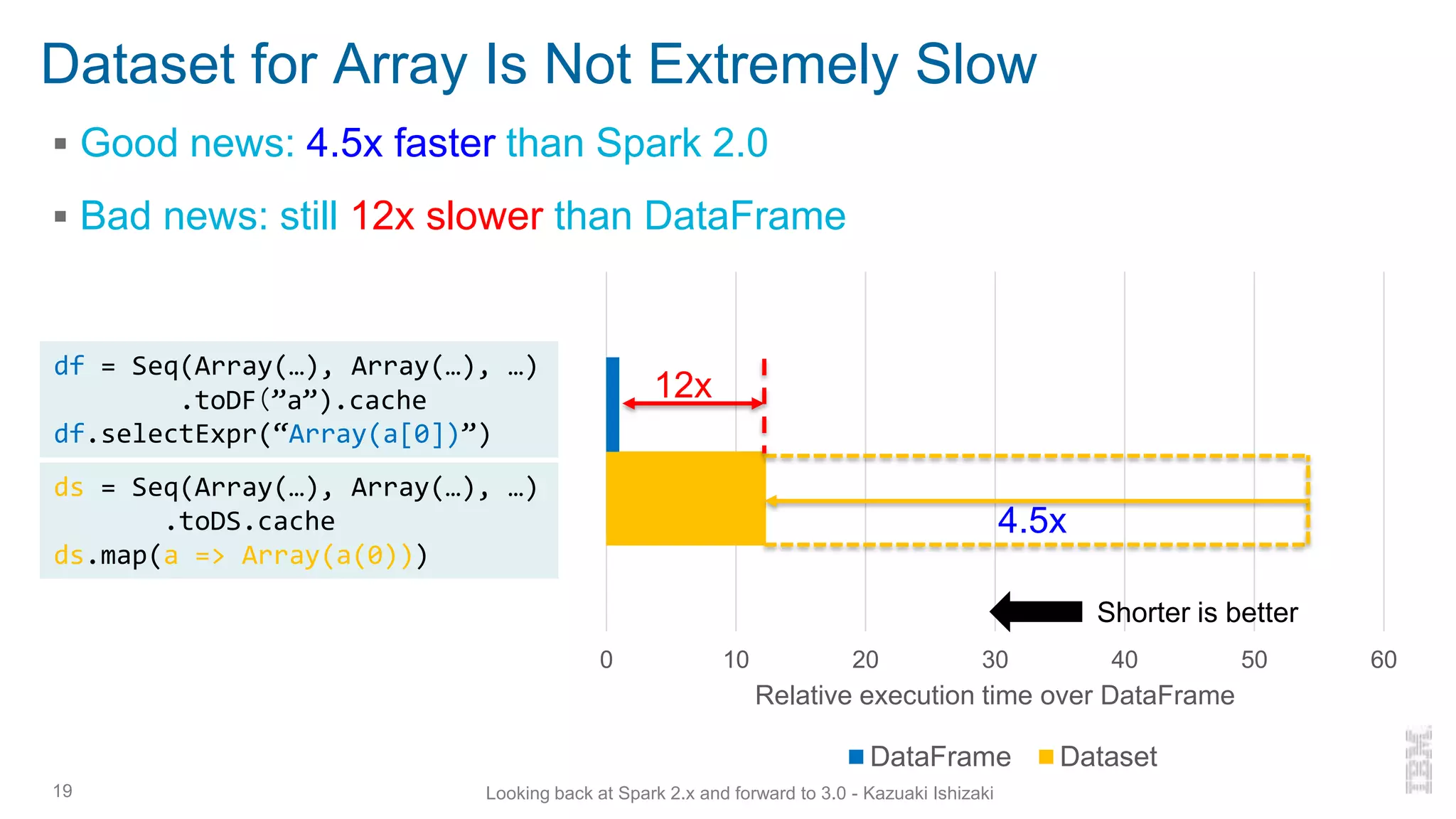 Dataset for Array Is Not Extremely Slow
▪ Good news: 4.5x faster than Spark 2.0
▪ Bad news: still 12x slower than DataFrame
19
0 10 20 30 40 50 60
Relative execution time over DataFrame
DataFrame Dataset
ds = Seq(Array(…), Array(…), …)
.toDS.cache
ds.map(a => Array(a(0)))
4.5x
df = Seq(Array(…), Array(…), …)
.toDF（”a”).cache
df.selectExpr(“Array(a[0])”)
12x
Shorter is better
Looking back at Spark 2.x and forward to 3.0 - Kazuaki Ishizaki
 