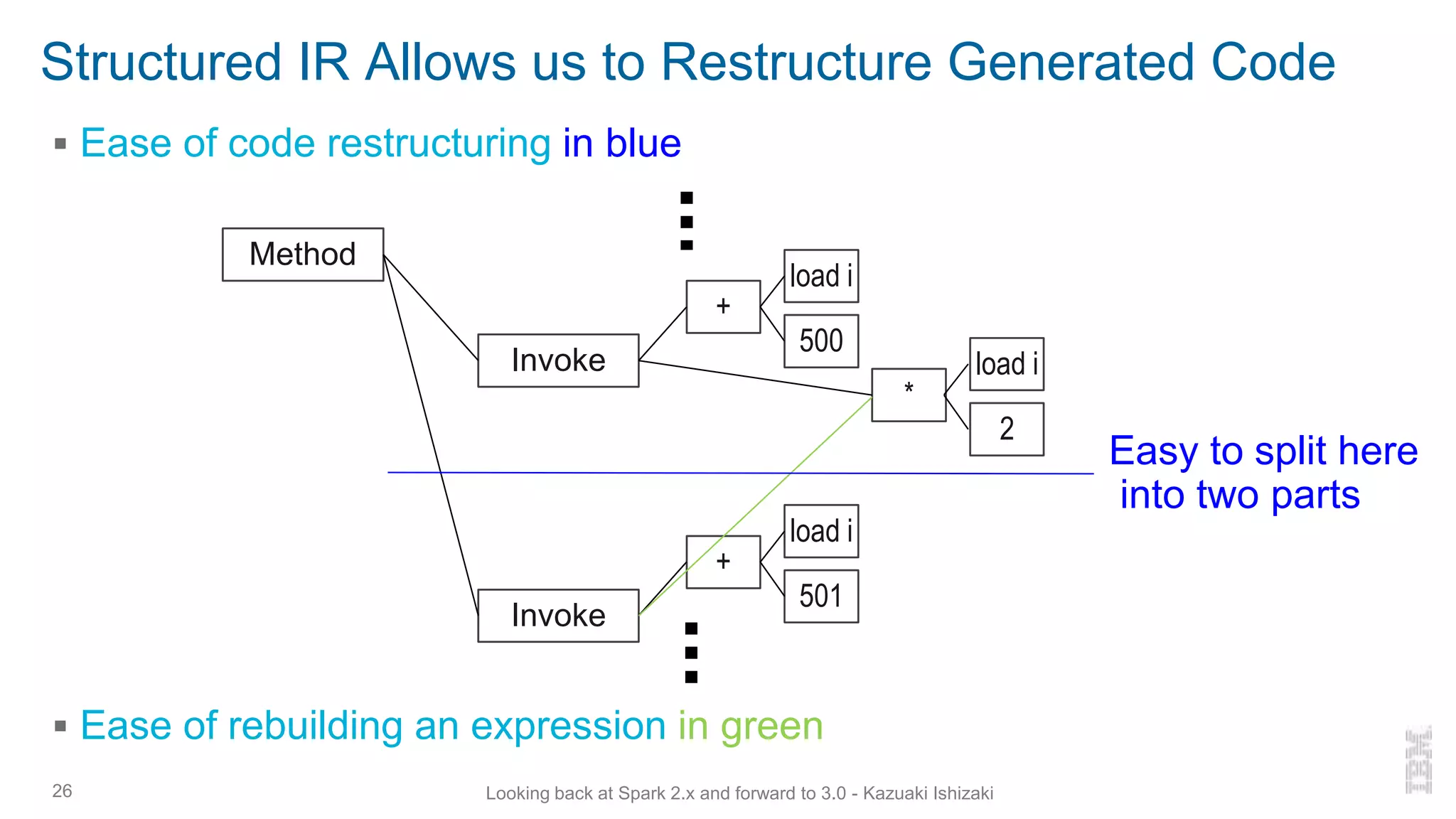 Structured IR Allows us to Restructure Generated Code
▪ Ease of code restructuring in blue
▪ Ease of rebuilding an expression in green
26
Method
Invoke
+
load i
500
*
load i
2
Looking back at Spark 2.x and forward to 3.0 - Kazuaki Ishizaki
Invoke
+
load i
501
Easy to split here
into two parts
 