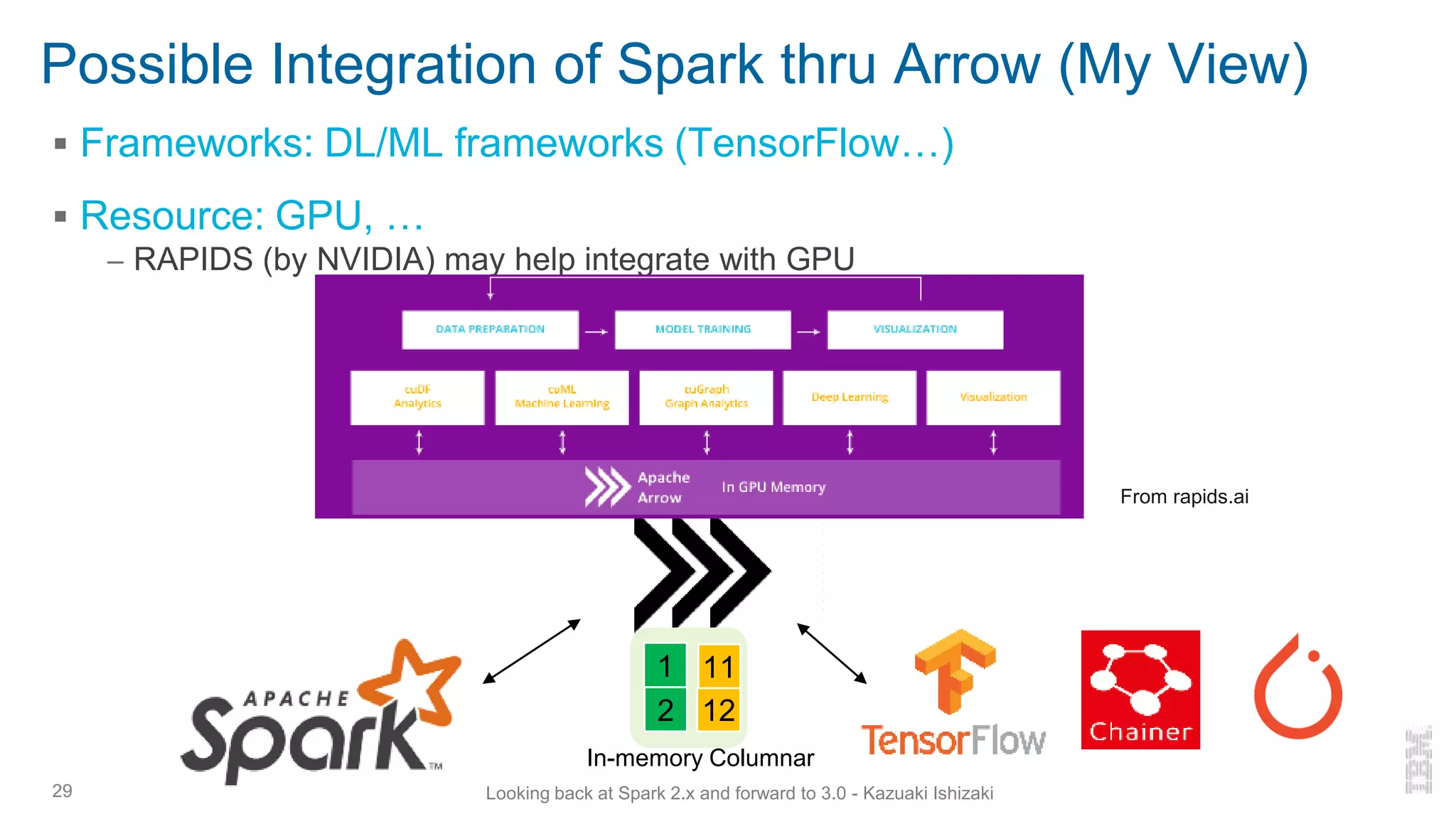 Possible Integration of Spark thru Arrow (My View)
▪ Frameworks: DL/ML frameworks (TensorFlow…)
▪ Resource: GPU, …
– RAPIDS (by NVIDIA) may help integrate with GPU
29 Looking back at Spark 2.x and forward to 3.0 - Kazuaki Ishizaki
From rapids.ai
2 12
1 11
In-memory Columnar
 