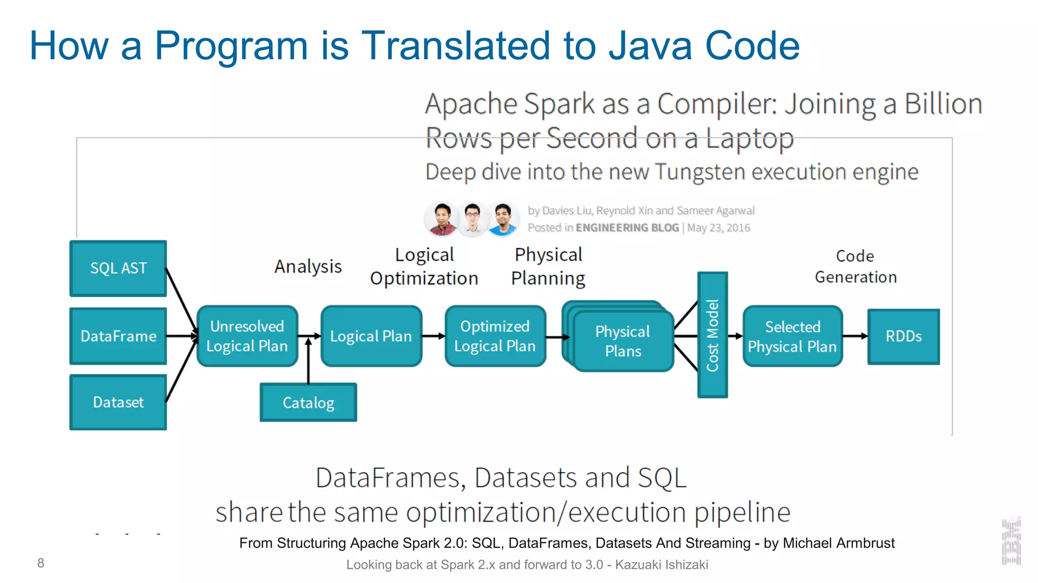 How a Program is Translated to Java Code
8 Looking back at Spark 2.x and forward to 3.0 - Kazuaki Ishizaki
From Structuring Apache Spark 2.0: SQL, DataFrames, Datasets And Streaming - by Michael Armbrust
 