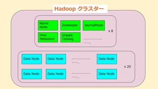 Data Node Data Node
Data Node Data Node
Data Node
Data Node
………………
…….
………………
…….
x 20
Name
Node
Zookeeper JournalNode
Hive
Metastore
Impala
Catalog ………………
…….
x 8
Hadoop クラスター
 