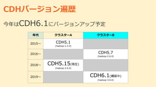 CDHバージョン遍歴
今年はCDH6.1にバージョンアップ予定
年代 クラスターA クラスターB
2015～ CDH5.1
(hadoop-2.3.0)
2016～ CDH5.7
(hadoop-2.6.0)
2018～ CDH5.15(現在)
(hadoop-2.6.0)
2019～ CDH6.1(構築中)
(hadoop-3.0.0)
 