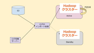 Active
Hadoop
クラスター
Standby
Hadoop
クラスター
S3
ログの
インポート処理
ログ収集
サーバー
PQ生成
 