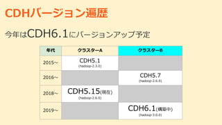 CDHバージョン遍歴
今年はCDH6.1にバージョンアップ予定
年代 クラスターA クラスターB
2015～ CDH5.1
(hadoop-2.3.0)
2016～ CDH5.7
(hadoop-2.6.0)
2018～ CDH5.15(現在)...