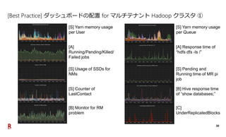 30
[Best Practice] ダッシュボードの配置 for マルチテナント Hadoop クラスタ ①
[S] Yarn memory usage
per User
[A]
Running/Pending/Killed/
Failed ...
