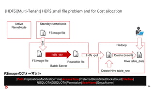 35
[HDFS][Multi-Tenant] HDFS small file problem and for Cost allocation
Active
NameNode
Standby NameNode
Batch Server
hdfs...