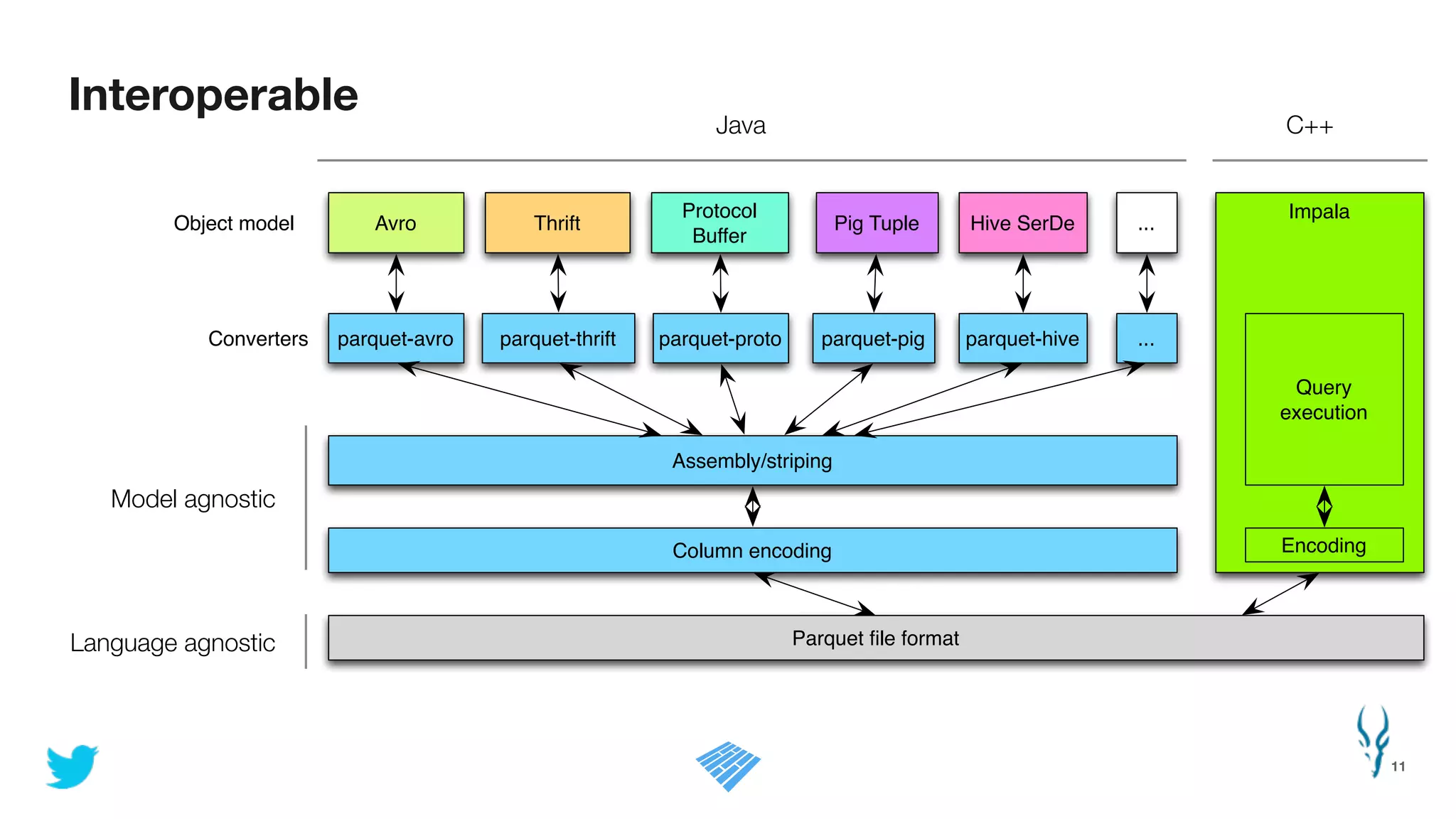 Interoperable
11
Model agnostic
Language agnostic
Java C++
Avro Thrift
Protocol
Buffer
Pig Tuple Hive SerDe
Assembly/striping
Parquet ﬁle format
Object model
parquet-avroConverters parquet-thrift parquet-proto parquet-pig parquet-hive
Column encoding
Impala
...
...
Encoding
Query
execution
 