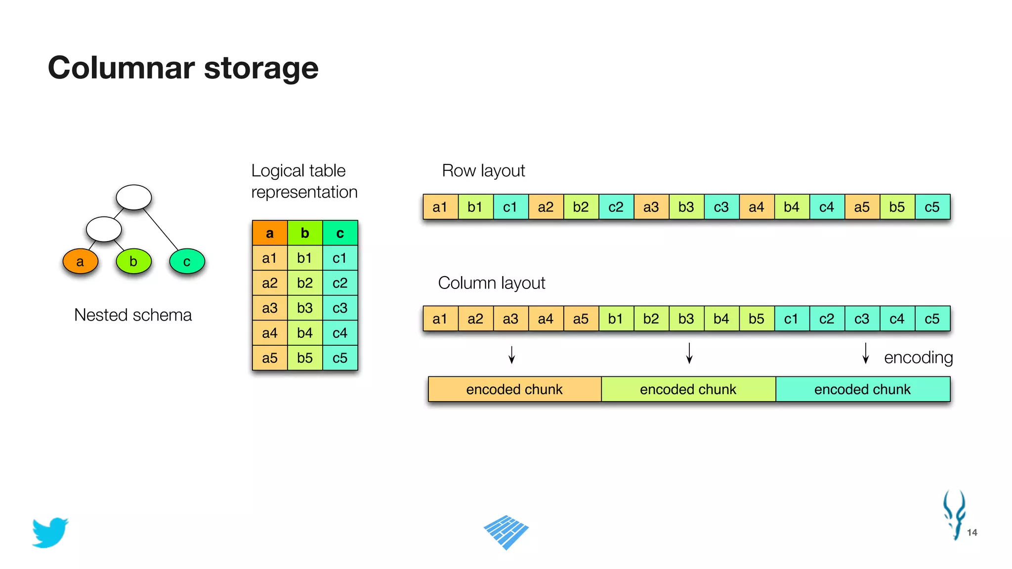 Columnar storage
14
Logical table
representation
Row layout
Column layout
encoding
Nested schema
a b c
a b c
a1 b1 c1
a2 b2 c2
a3 b3 c3
a4 b4 c4
a5 b5 c5
a1 b1 c1 a2 b2 c2 a3 b3 c3 a4 b4 c4 a5 b5 c5
a1 b1 c1a2 b2 c2a3 b3 c3a4 b4 c4a5 b5 c5
encoded chunk encoded chunk encoded chunk
 