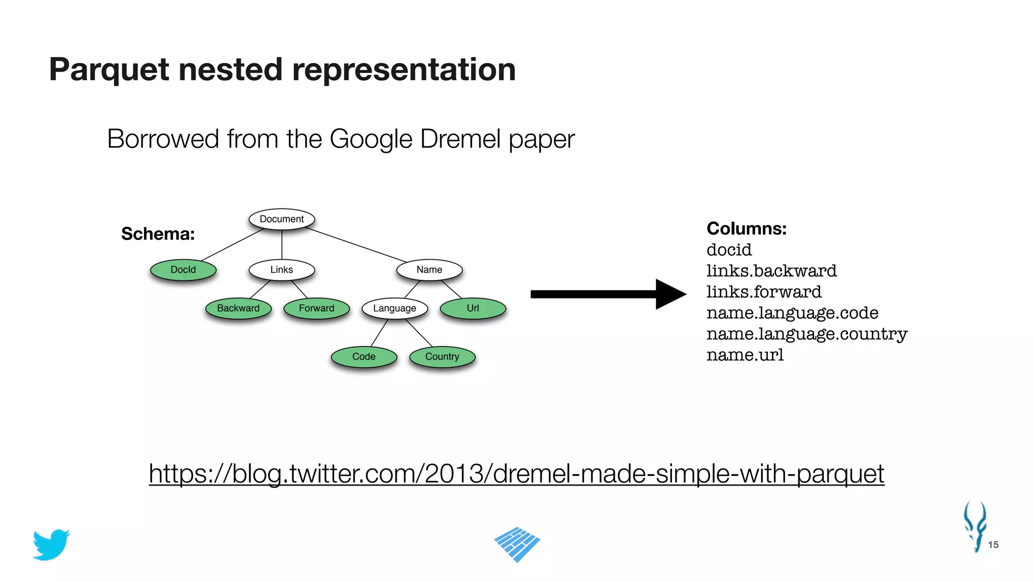 Parquet nested representation
15
Document
DocId Links Name
Backward Forward Language Url
Code Country
Columns:
docid
links.backward
links.forward
name.language.code
name.language.country
name.url
Schema:
Borrowed from the Google Dremel paper
https://blog.twitter.com/2013/dremel-made-simple-with-parquet
 