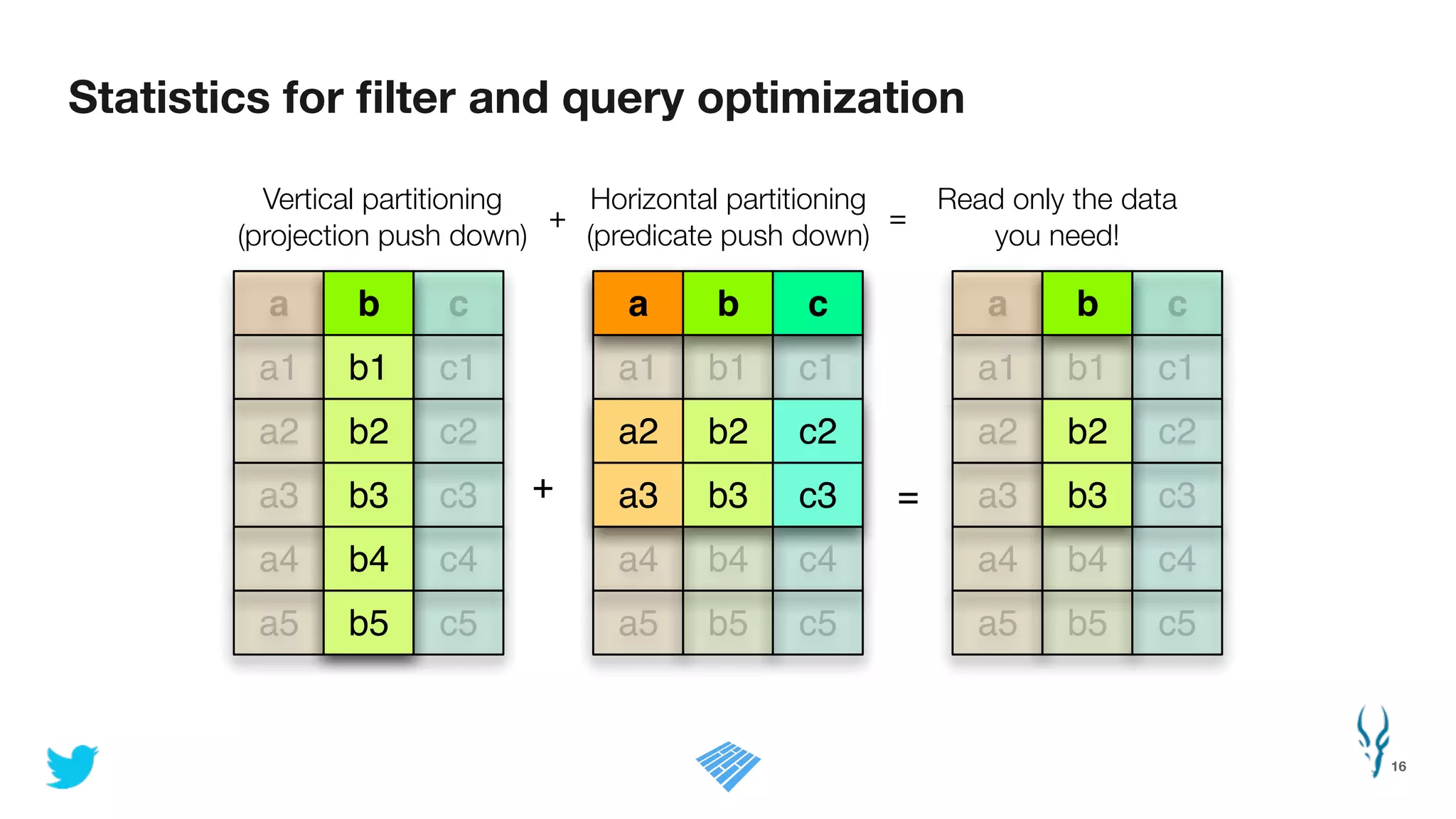 Statistics for ﬁlter and query optimization
16
Vertical partitioning
(projection push down)
Horizontal partitioning
(predicate push down)
Read only the data
you need!
+ =
a b c
a1 b1 c1
a2 b2 c2
a3 b3 c3
a4 b4 c4
a5 b5 c5
a b c
a1 b1 c1
a2 b2 c2
a3 b3 c3
a4 b4 c4
a5 b5 c5
a b c
a1 b1 c1
a2 b2 c2
a3 b3 c3
a4 b4 c4
a5 b5 c5
+ =
 