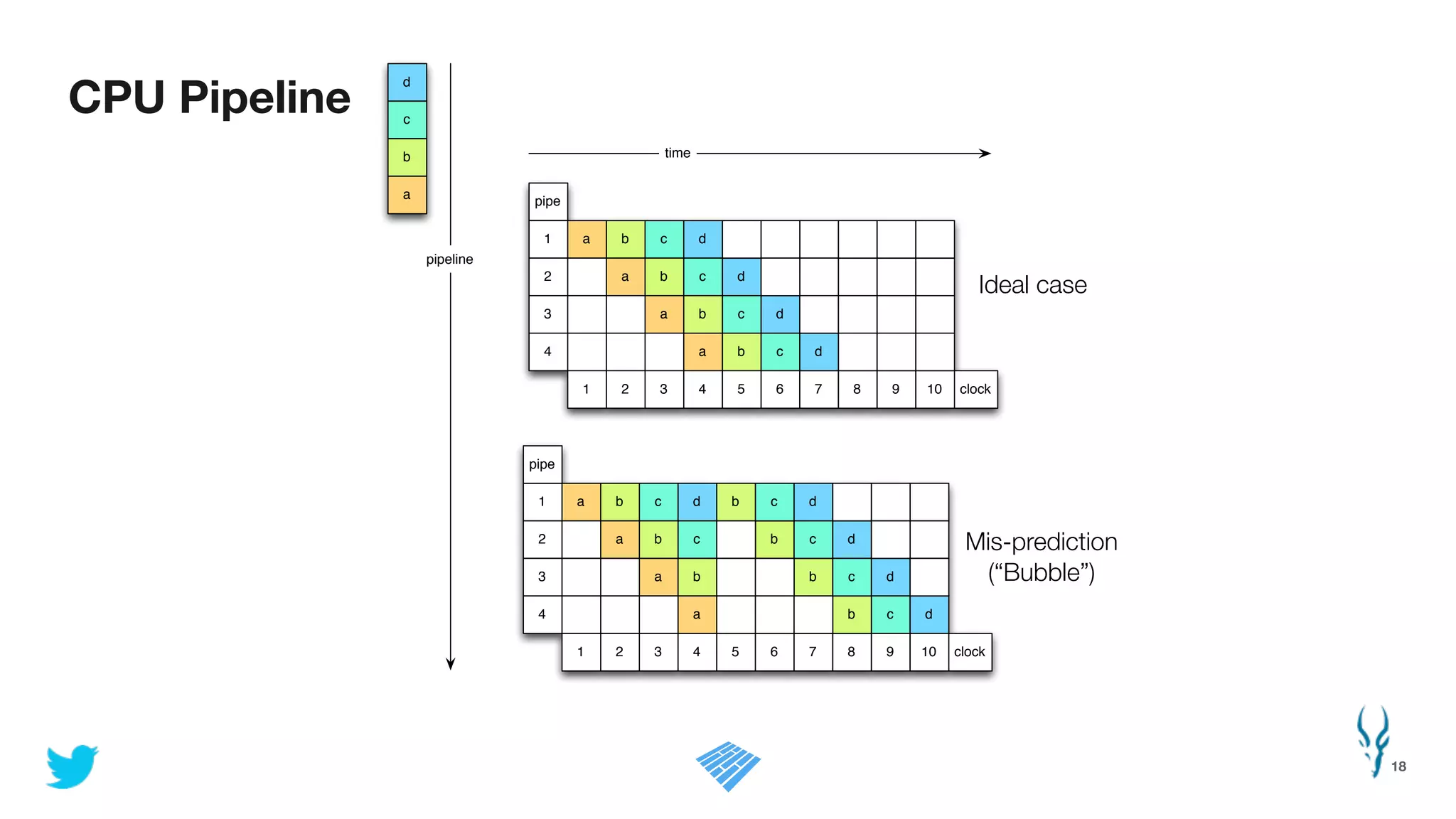 CPU Pipeline
18
pipe
1 a b c d
2 a b c d
3 a b c d
4 a b c
1 2 3 4 5 6
1 a b c d
2 a b c
3 a b
4 a
clock1 2 3 4 5 6
7
d
7 8
b
b
b
b
c d
c d
c d
c d
9 10
clock
pipe
pipeline
time
8 9 10
d
c
b
a
Mis-prediction
(“Bubble”)
Ideal case
 