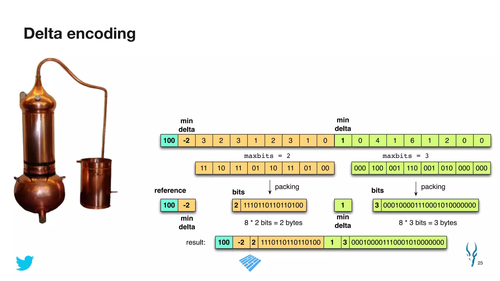 3 02 43 11 60 12 3 1 2 0 0
maxbits = 2
11 10 11 01 0010 11 01
1110110110110100
maxbits = 3
8 * 2 bits = 2 bytes
000 100 001 110 001 010 000 000
000100001110001010000000
8 * 3 bits = 3 bytes
2 3
bits bits
100 -2
100 -2
1
1
min
delta
min
delta
reference
packing packing
1110110110110100 0001000011100010100000002 3100 -2 1result:
min
delta
min
delta
Delta encoding
25
 