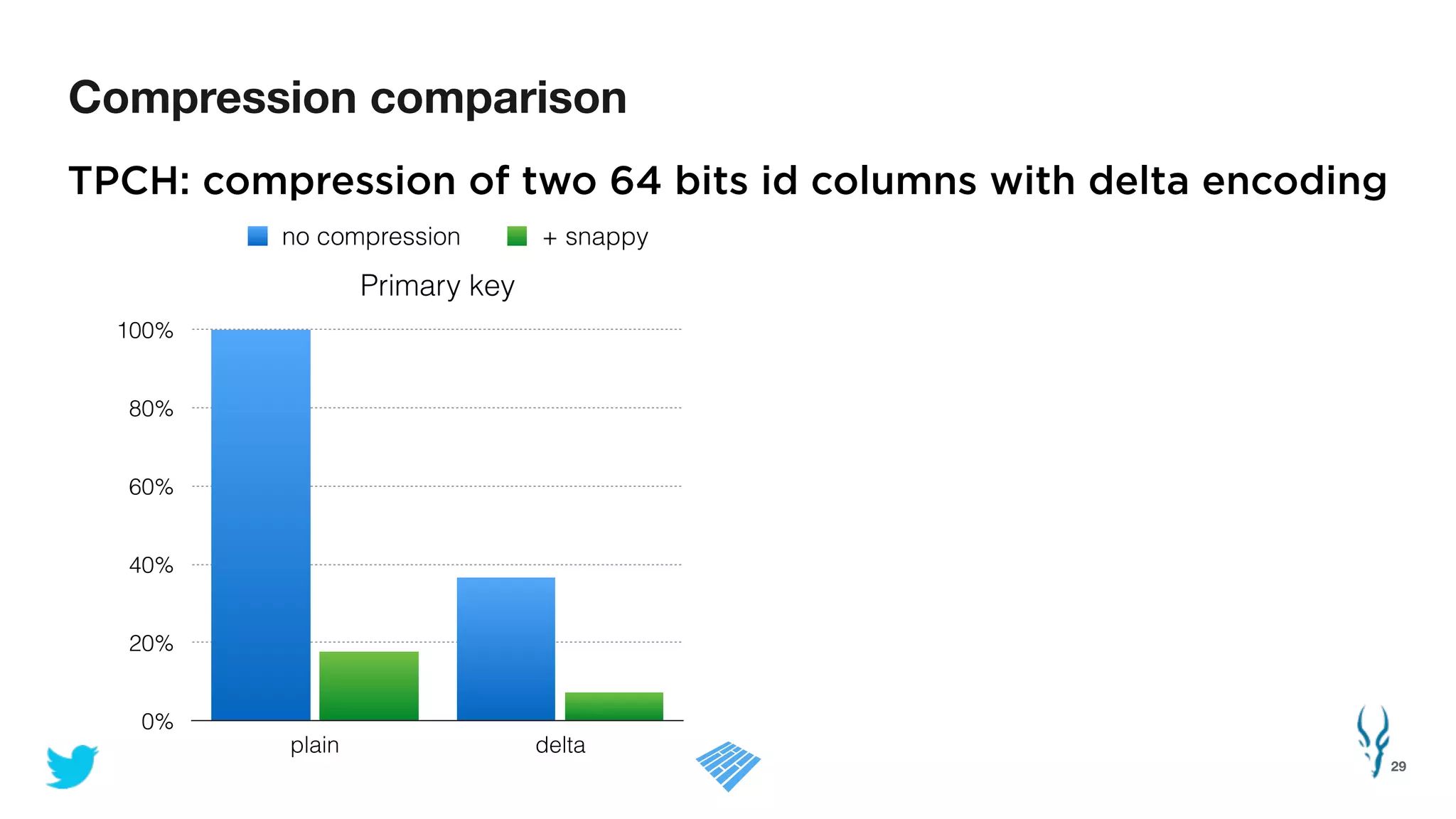 Compression comparison
29
TPCH: compression of two 64 bits id columns with delta encoding
Primary key
0%
20%
40%
60%
80%
100%
plain delta
no compression + snappy
 