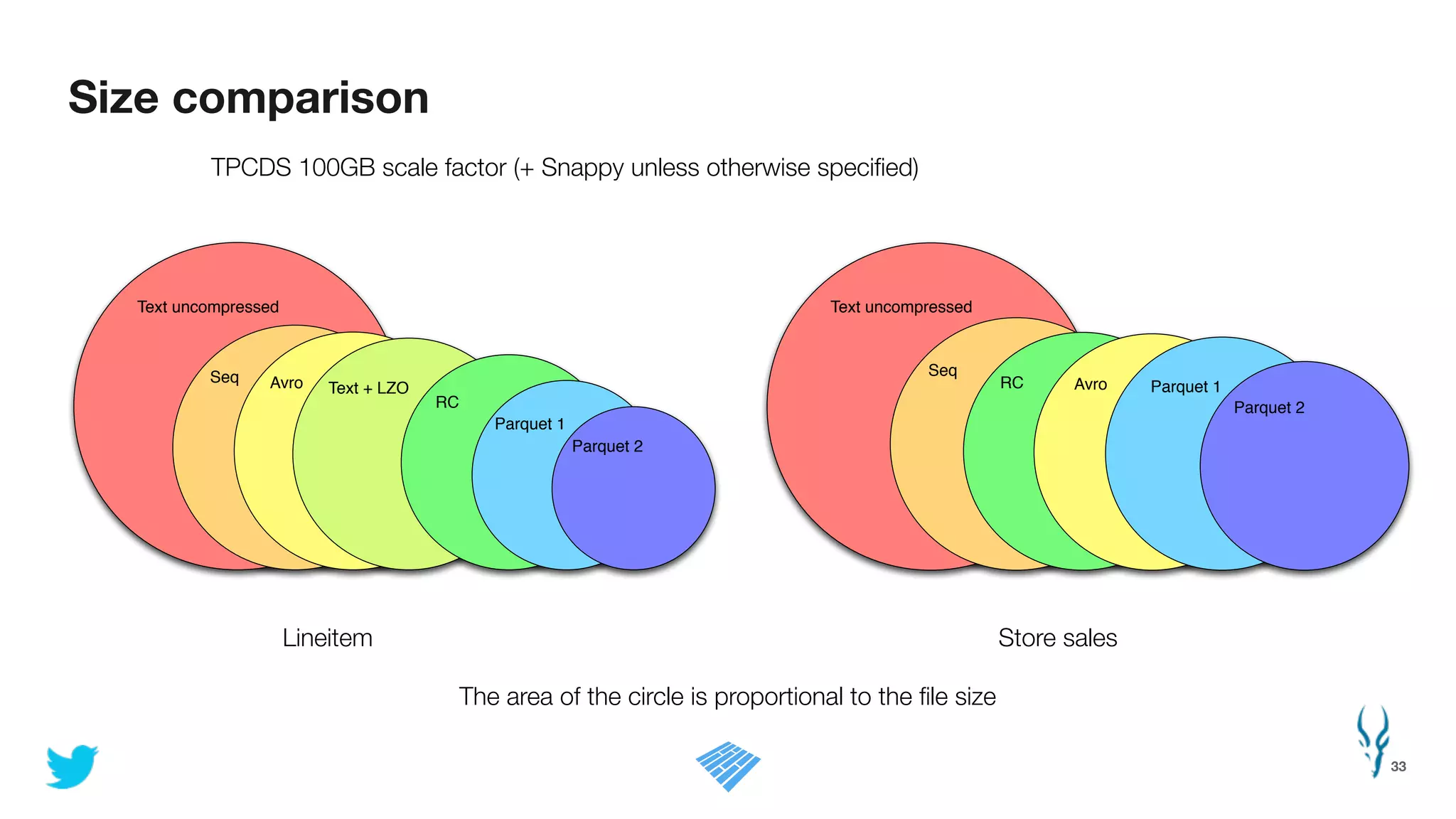 Size comparison
33
TPCDS 100GB scale factor (+ Snappy unless otherwise speciﬁed)
Store salesLineitem
Text uncompressed
Seq Avro Text + LZO
RC
Parquet 1
Parquet 2
The area of the circle is proportional to the ﬁle size
Text uncompressed
Seq
RC Avro Parquet 1
Parquet 2
 