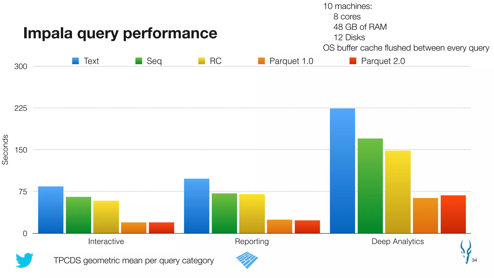 Impala query performance
34
Seconds
0
75
150
225
300
Interactive Reporting Deep Analytics
Text Seq RC Parquet 1.0 Parquet 2.0
10 machines:
8 cores
48 GB of RAM
12 Disks
OS buffer cache ﬂushed between every query
TPCDS geometric mean per query category
 