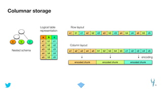 Columnar storage
14
Logical table
representation
Row layout
Column layout
encoding
Nested schema
a b c
a b c
a1 b1 c1
a2 b2 c2
a3 b3 c3
a4 b4 c4
a5 b5 c5
a1 b1 c1 a2 b2 c2 a3 b3 c3 a4 b4 c4 a5 b5 c5
a1 b1 c1a2 b2 c2a3 b3 c3a4 b4 c4a5 b5 c5
encoded chunk encoded chunk encoded chunk
 