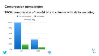 Compression comparison
29
TPCH: compression of two 64 bits id columns with delta encoding
Primary key
0%
20%
40%
60%
80%
100%
plain delta
no compression + snappy
 