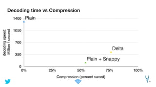 Decoding time vs Compression
31
decodingspeed:!
Million/second
0
350
700
1050
1400
Compression (percent saved)
0% 25% 50% 75% 100%
Delta
Plain + Snappy
Plain
 