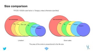 Size comparison
33
TPCDS 100GB scale factor (+ Snappy unless otherwise speciﬁed)
Store salesLineitem
Text uncompressed
Seq Avro Text + LZO
RC
Parquet 1
Parquet 2
The area of the circle is proportional to the ﬁle size
Text uncompressed
Seq
RC Avro Parquet 1
Parquet 2
 