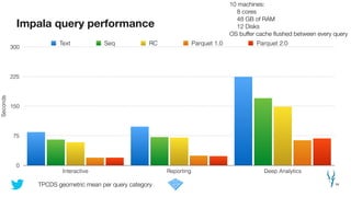 Impala query performance
34
Seconds
0
75
150
225
300
Interactive Reporting Deep Analytics
Text Seq RC Parquet 1.0 Parquet 2.0
10 machines:
8 cores
48 GB of RAM
12 Disks
OS buffer cache ﬂushed between every query
TPCDS geometric mean per query category
 
