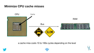 Minimize CPU cache misses
20
a cache miss costs 10 to 100s cycles depending on the level
RAM
Bus
CPU Cache
 