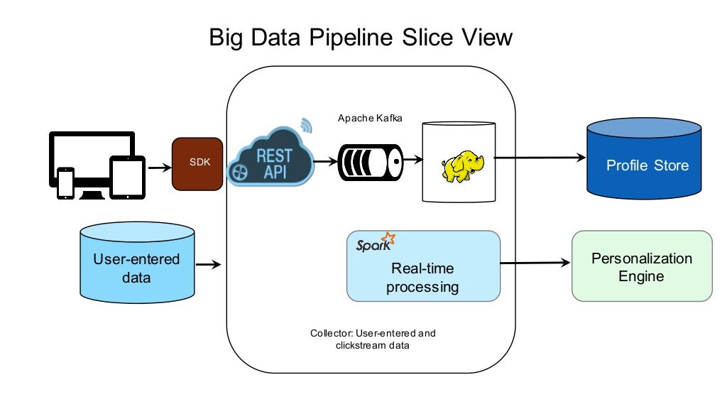 Hadoop Summit 2016 - Evolution of Big Data Pipelines At Intuit