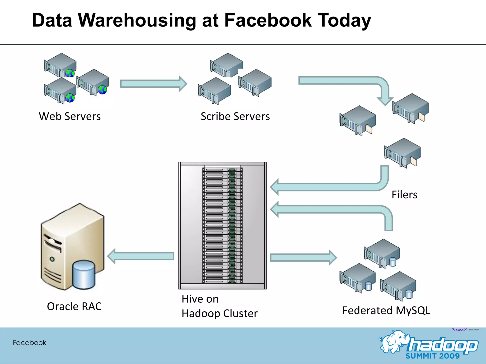 Data Warehousing at Facebook Today Facebook Web Servers Scribe Servers Filers Hive on  Hadoop Cluster Oracle RAC Federated MySQL 