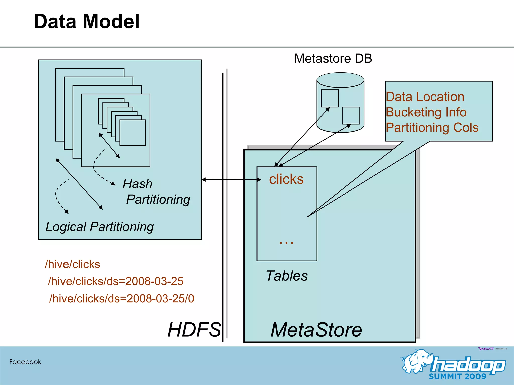 Data Model Facebook Logical Partitioning Hash Partitioning clicks HDFS MetaStore /hive/clicks /hive/clicks/ds=2008-03-25 /hive/clicks/ds=2008-03-25/0 … Tables Metastore DB Data Location Bucketing Info Partitioning Cols 