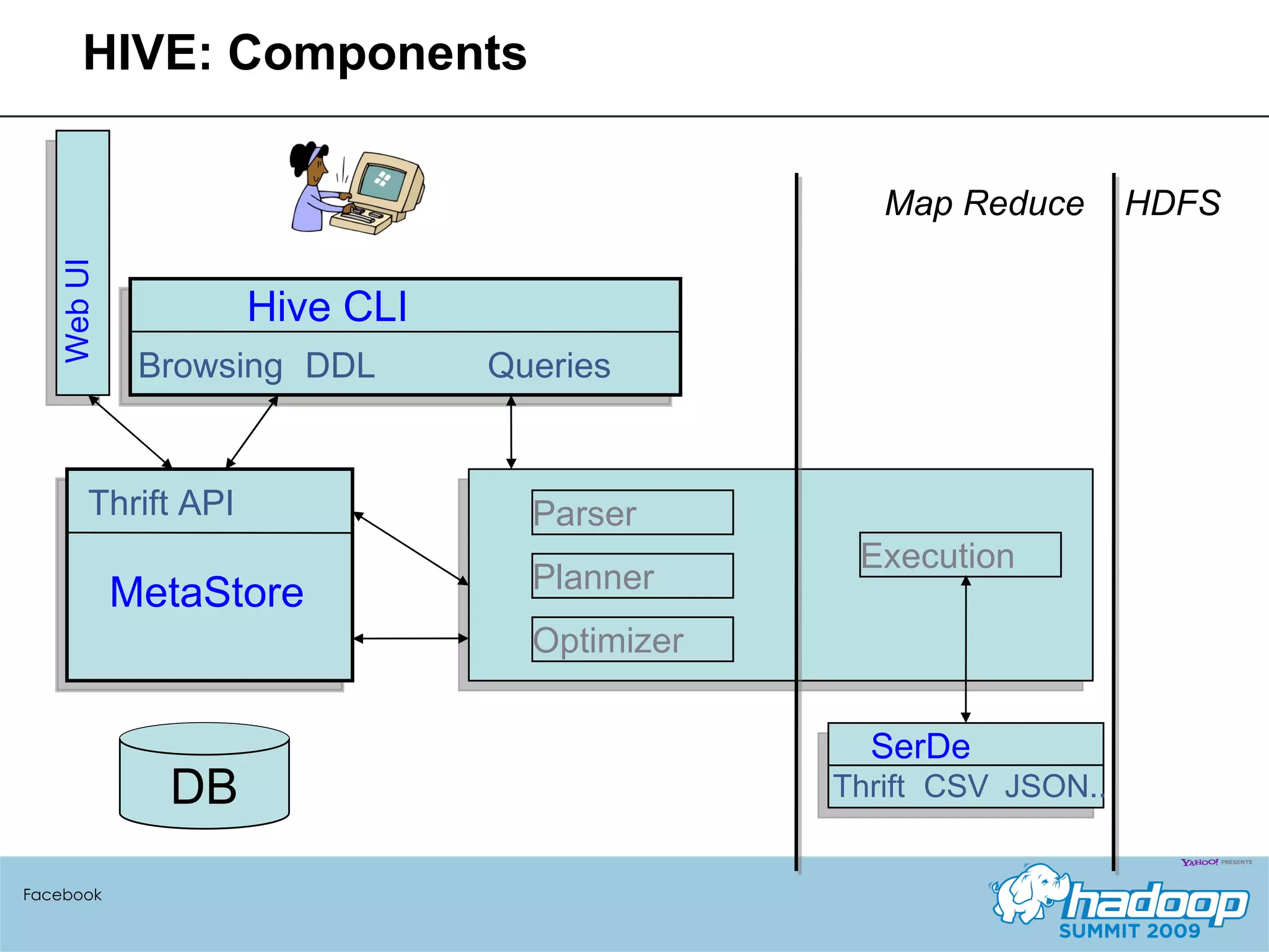 HIVE: Components Facebook HDFS Hive CLI DDL Queries Browsing Map Reduce MetaStore Thrift API SerDe Thrift CSV JSON.. Execution Parser Planner Web UI Optimizer DB 