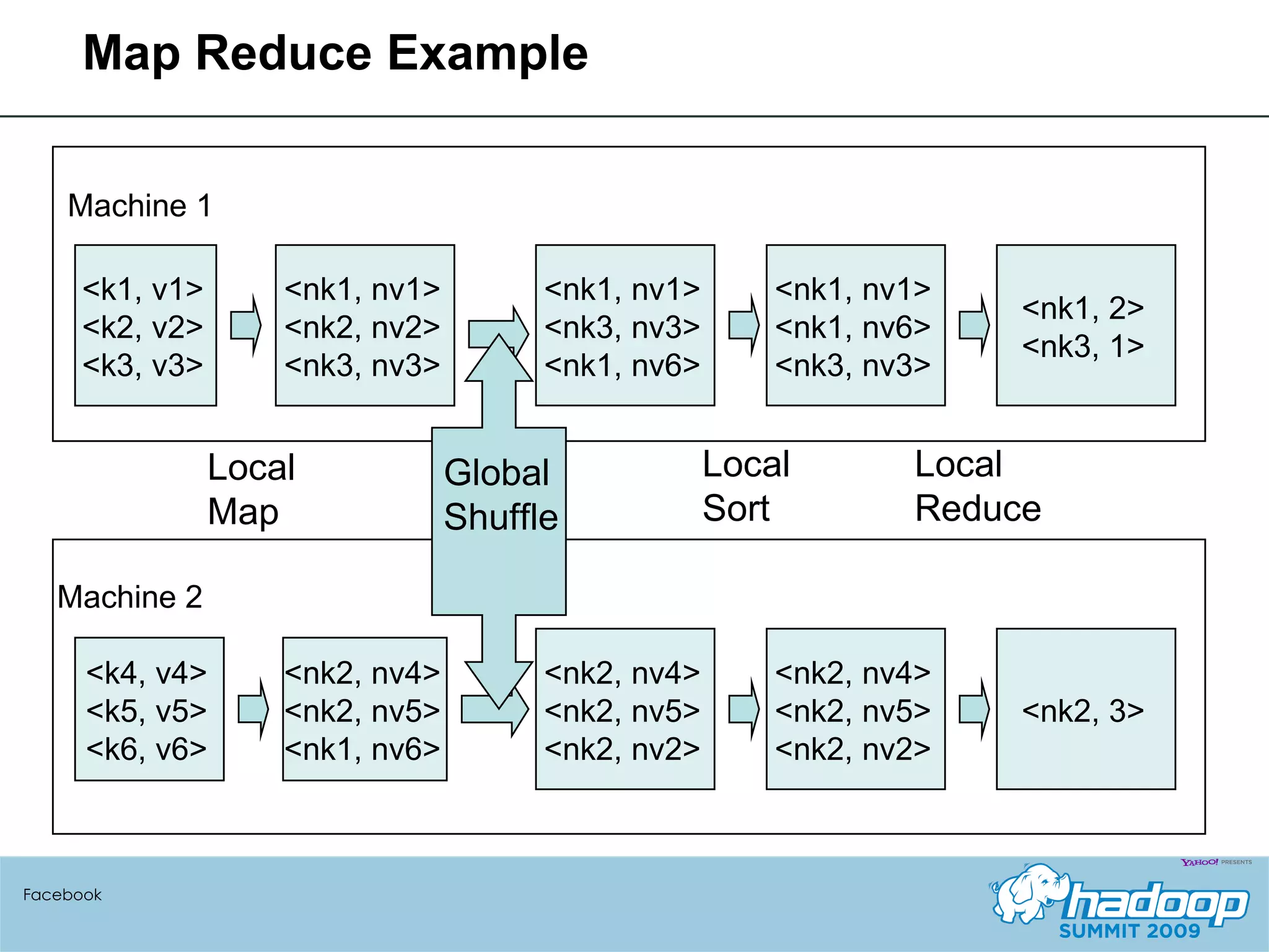 Map Reduce Example Facebook Machine 2 Machine 1 <k1, v1> <k2, v2> <k3, v3> <k4, v4> <k5, v5> <k6, v6> <nk1, nv1> <nk2, nv2> <nk3, nv3> <nk2, nv4> <nk2, nv5> <nk1, nv6> Local Map <nk2, nv4> <nk2, nv5> <nk2, nv2> <nk1, nv1> <nk3, nv3> <nk1, nv6> Global Shuffle <nk1, nv1> <nk1, nv6> <nk3, nv3> <nk2, nv4> <nk2, nv5> <nk2, nv2> Local Sort <nk2, 3> <nk1, 2> <nk3, 1> Local Reduce 