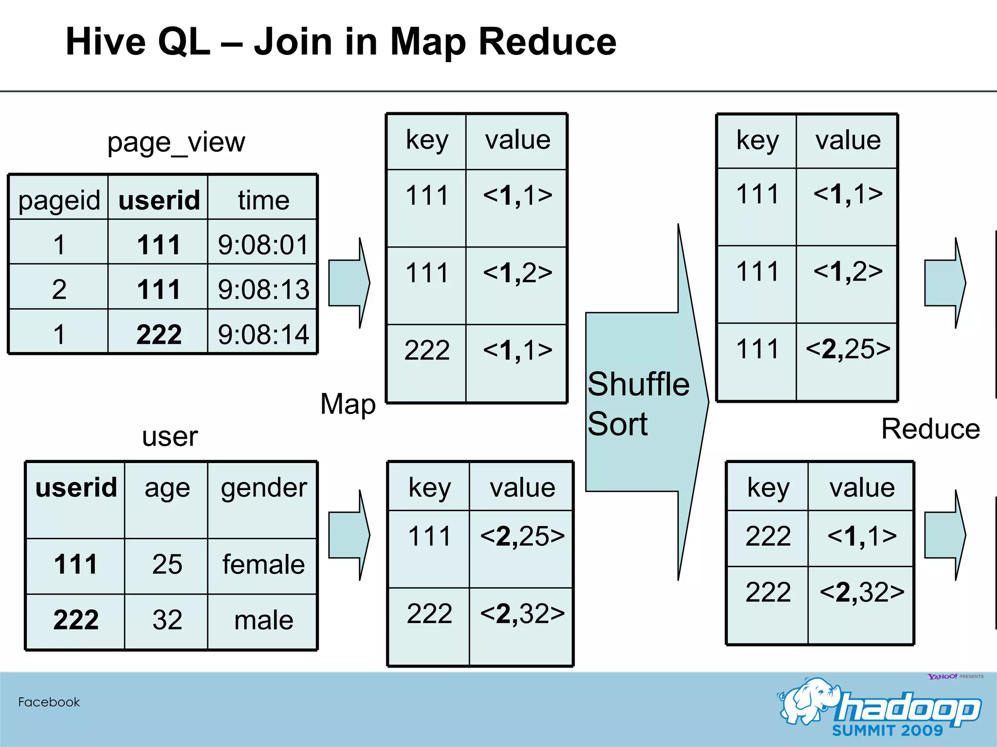 Hive QL – Join in Map Reduce Facebook page_view user pv_users Map Reduce key value 111 < 1, 1> 111 < 1, 2> 222 < 1, 1> pageid userid time 1 111 9:08:01 2 111 9:08:13 1 222 9:08:14 userid age gender 111 25 female 222 32 male key value 111 < 2, 25> 222 < 2, 32> key value 111 < 1, 1> 111 < 1, 2> 111 < 2, 25> key value 222 < 1, 1> 222 < 2, 32> Shuffle Sort Pageid age 1 25 2 25 pageid age 1 32 
