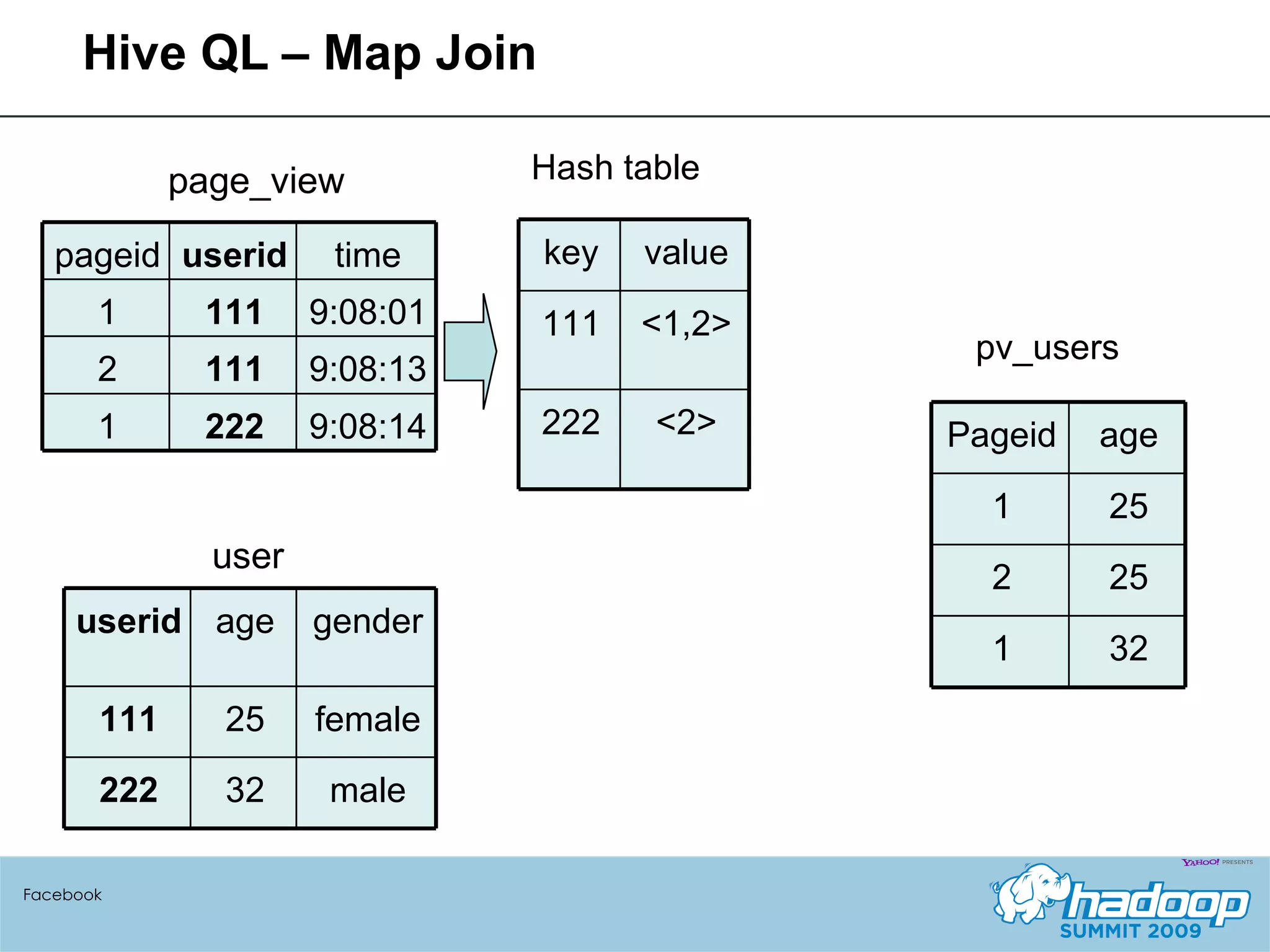 Hive QL – Map Join Facebook page_view user Hash table pv_users key value 111 <1,2> 222 <2> pageid userid time 1 111 9:08:01 2 111 9:08:13 1 222 9:08:14 userid age gender 111 25 female 222 32 male Pageid age 1 25 2 25 1 32 