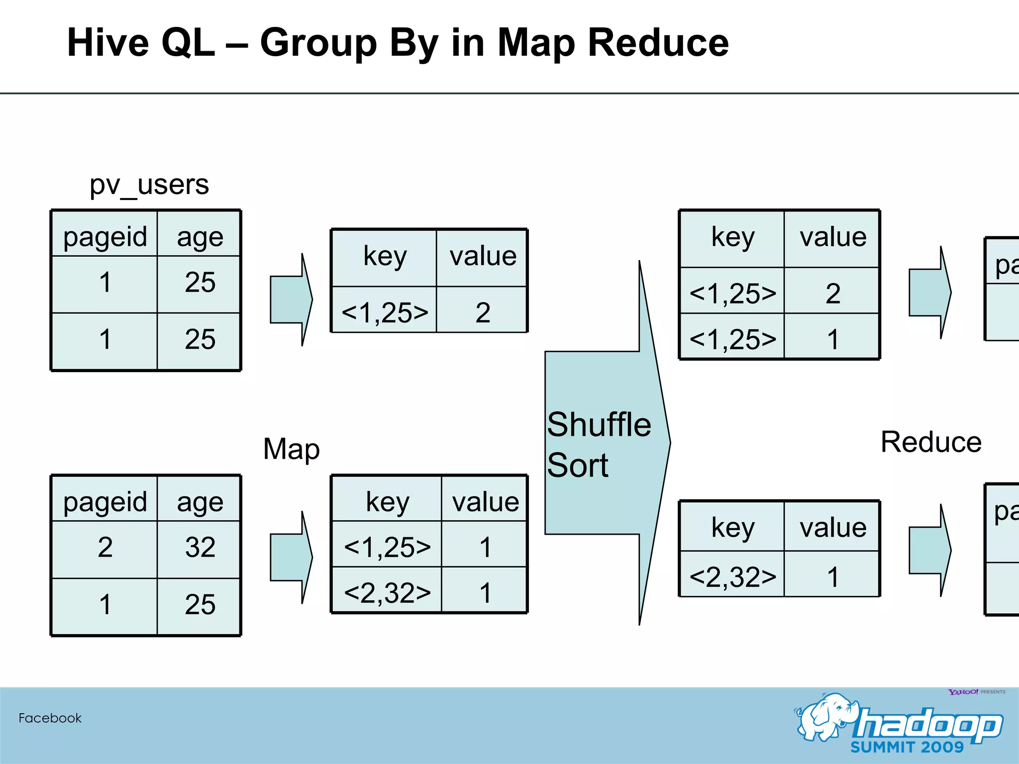 Hive QL – Group By in Map Reduce Facebook pv_users Map Reduce pageid age 1 25 1 25 pageid age count 1 25 3 pageid age 2 32 1 25 key value <1,25> 2 key value <1,25> 1 <2,32> 1 key value <1,25> 2 <1,25> 1 key value <2,32> 1 Shuffle Sort pageid age count 2 32 1 