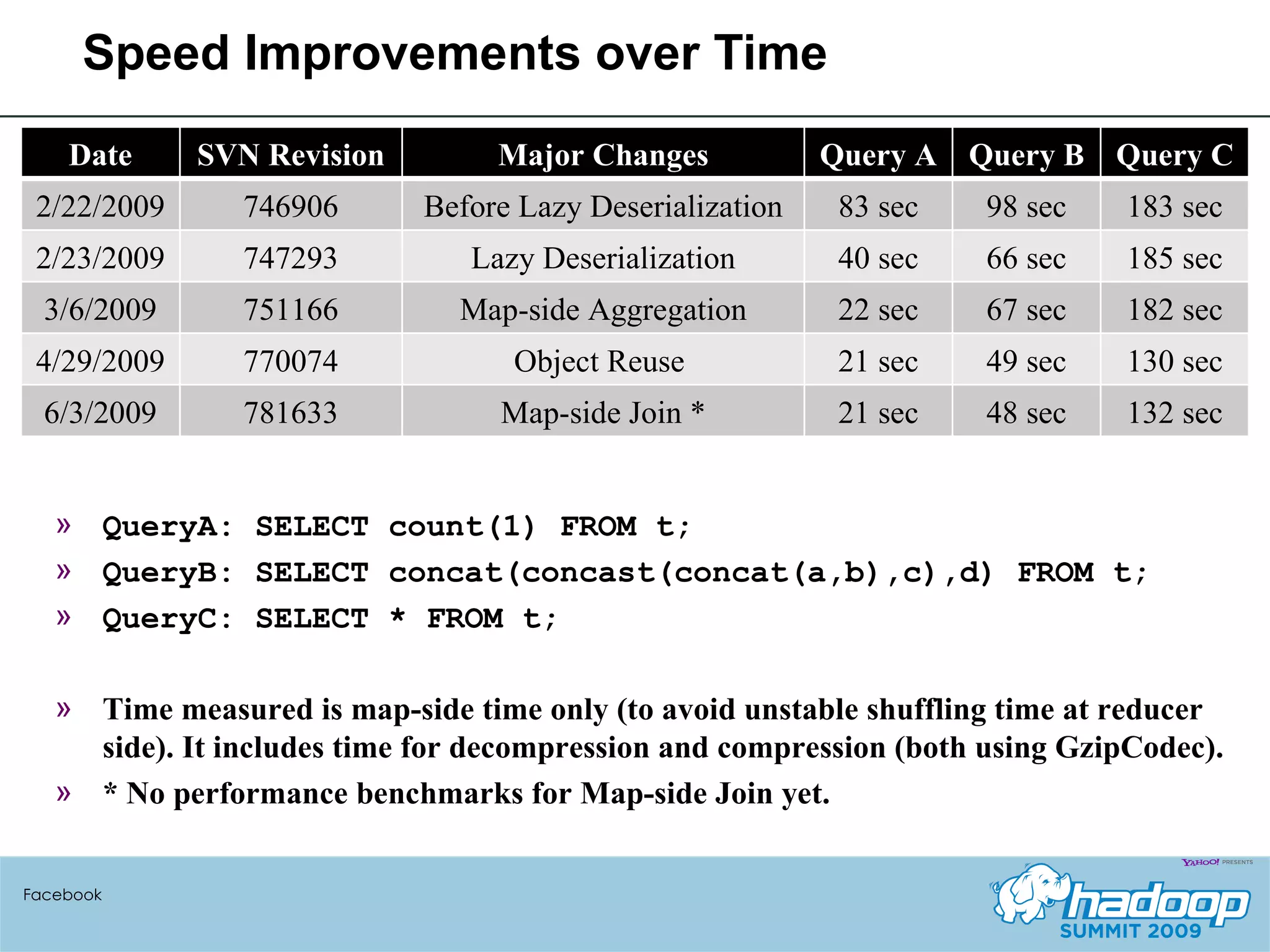 Speed Improvements over Time Facebook QueryA: SELECT count(1) FROM t; QueryB: SELECT concat(concast(concat(a,b),c),d) FROM t; QueryC: SELECT * FROM t; Time measured is map-side time only (to avoid unstable shuffling time at reducer side). It includes time for decompression and compression (both using GzipCodec). * No performance benchmarks for Map-side Join yet. Date SVN Revision Major Changes Query A Query B Query C 2/22/2009 746906 Before Lazy Deserialization 83 sec 98 sec 183 sec 2/23/2009 747293 Lazy Deserialization 40 sec 66 sec 185 sec 3/6/2009 751166 Map-side Aggregation 22 sec 67 sec 182 sec 4/29/2009 770074 Object Reuse  21 sec 49 sec 130 sec 6/3/2009 781633 Map-side Join * 21 sec 48 sec 132 sec 