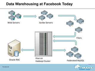 Data Warehousing at Facebook Today Facebook Web Servers Scribe Servers Filers Hive on  Hadoop Cluster Oracle RAC Federated MySQL 