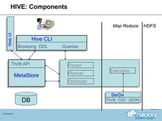 HIVE: Components Facebook HDFS Hive CLI DDL Queries Browsing Map Reduce MetaStore Thrift API SerDe Thrift CSV JSON.. Execution Parser Planner Web UI Optimizer DB 