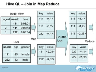 Hive QL – Join in Map Reduce Facebook page_view user pv_users Map Reduce key value 111 < 1, 1> 111 < 1, 2> 222 < 1, 1> pageid userid time 1 111 9:08:01 2 111 9:08:13 1 222 9:08:14 userid age gender 111 25 female 222 32 male key value 111 < 2, 25> 222 < 2, 32> key value 111 < 1, 1> 111 < 1, 2> 111 < 2, 25> key value 222 < 1, 1> 222 < 2, 32> Shuffle Sort Pageid age 1 25 2 25 pageid age 1 32 