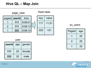 Hive QL – Map Join Facebook page_view user Hash table pv_users key value 111 <1,2> 222 <2> pageid userid time 1 111 9:08:01 2 111 9:08:13 1 222 9:08:14 userid age gender 111 25 female 222 32 male Pageid age 1 25 2 25 1 32 