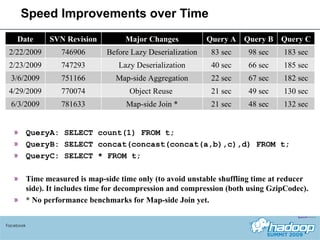 Speed Improvements over Time Facebook QueryA: SELECT count(1) FROM t; QueryB: SELECT concat(concast(concat(a,b),c),d) FROM t; QueryC: SELECT * FROM t; Time measured is map-side time only (to avoid unstable shuffling time at reducer side). It includes time for decompression and compression (both using GzipCodec). * No performance benchmarks for Map-side Join yet. Date SVN Revision Major Changes Query A Query B Query C 2/22/2009 746906 Before Lazy Deserialization 83 sec 98 sec 183 sec 2/23/2009 747293 Lazy Deserialization 40 sec 66 sec 185 sec 3/6/2009 751166 Map-side Aggregation 22 sec 67 sec 182 sec 4/29/2009 770074 Object Reuse  21 sec 49 sec 130 sec 6/3/2009 781633 Map-side Join * 21 sec 48 sec 132 sec 