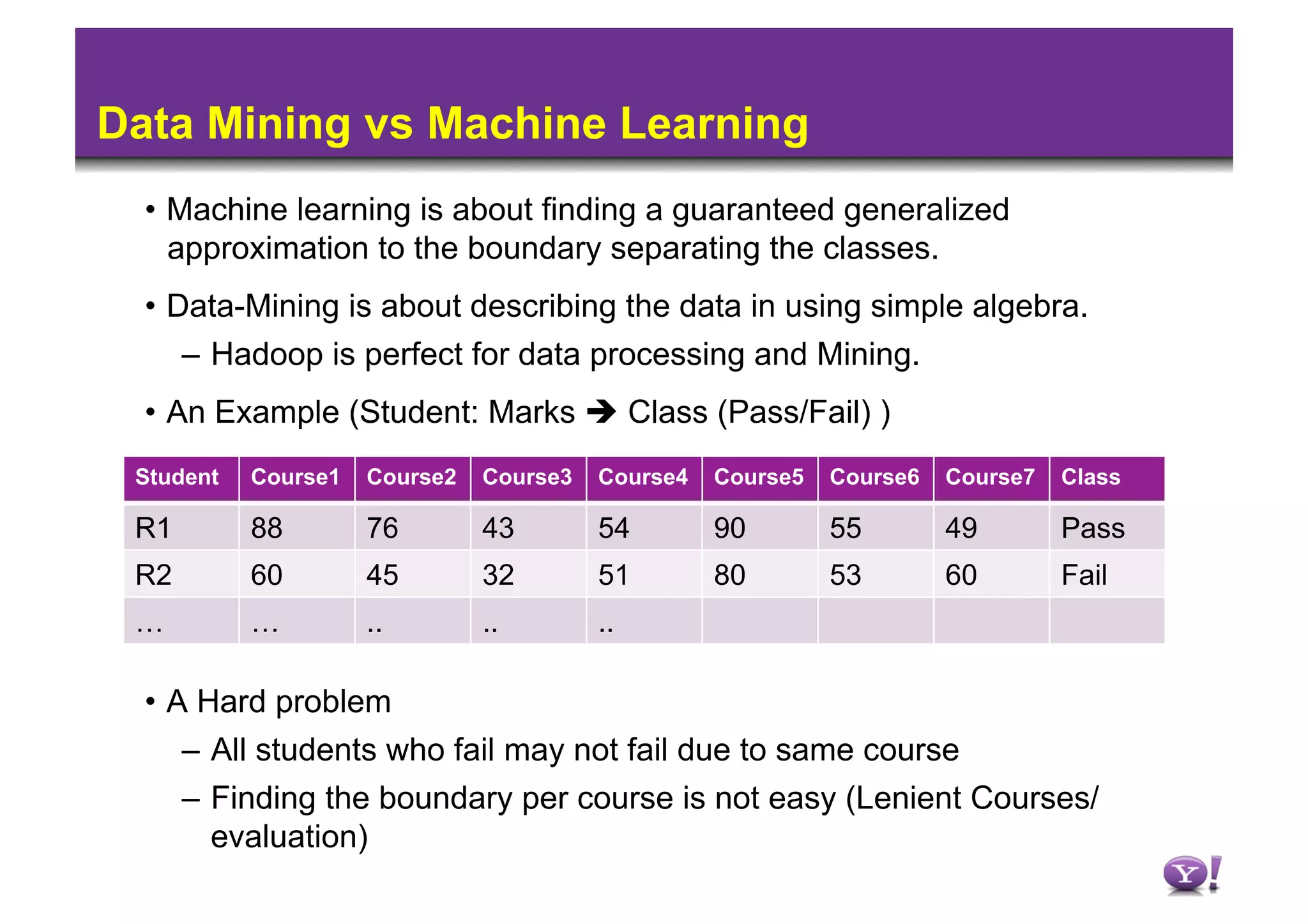 Data Mining vs Machine Learning
  •  Machine learning is about finding a guaranteed generalized
     approximation to the boundary separating the classes.
  •  Data-Mining is about describing the data in using simple algebra.
      –  Hadoop is perfect for data processing and Mining.
  •  An Example (Student: Marks  Class (Pass/Fail) )
 Student   Course1   Course2   Course3   Course4   Course5   Course6   Course7   Class

 R1        88        76        43        54        90        55        49        Pass
 R2        60        45        32        51        80        53        60        Fail
 …         …         ..        ..        ..

  •  A Hard problem
      –  All students who fail may not fail due to same course
      –  Finding the boundary per course is not easy (Lenient Courses/
         evaluation)
 