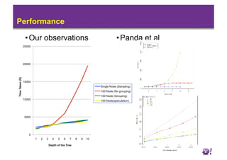 Performance

                  • Our observations                                             • Panda et al
                 25000




                 20000
Time Taken (S)




                 15000
                                                                      Single Node (Sampling)
                                                                      100 Node (No grouping)
                                                                      100 Node (Grouping)
                 10000                                                100 Node(speculation)




                  5000




                     0
                         1   2   3     4    5   6   7    8   9   10

                                     Depth of the Tree
 