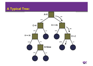 A Typical Tree:



                     B >= 45)




           D >= 35
 