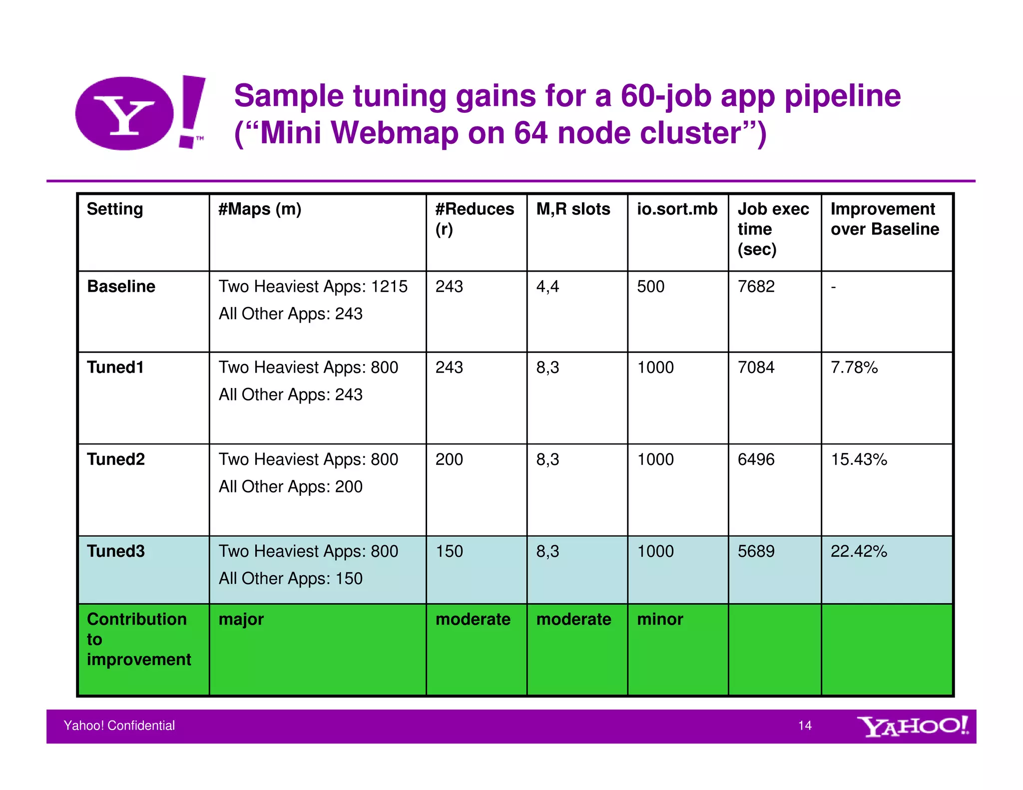 Sample tuning gains for a 60-job app pipeline
                        (“Mini Webmap on 64 node cluster”)

   Setting            #Maps (m)                 #Reduces   M,R slots   io.sort.mb   Job exec    Improvement
                                                (r)                                 time        over Baseline
                                                                                    (sec)

   Baseline           Two Heaviest Apps: 1215   243        4,4         500          7682        -
                      All Other Apps: 243


   Tuned1             Two Heaviest Apps: 800    243        8,3         1000         7084        7.78%
                      All Other Apps: 243


   Tuned2             Two Heaviest Apps: 800    200        8,3         1000         6496        15.43%
                      All Other Apps: 200


   Tuned3             Two Heaviest Apps: 800    150        8,3         1000         5689        22.42%
                      All Other Apps: 150

   Contribution       major                     moderate   moderate    minor
   to
   improvement


Yahoo! Confidential                                                                        14
 
