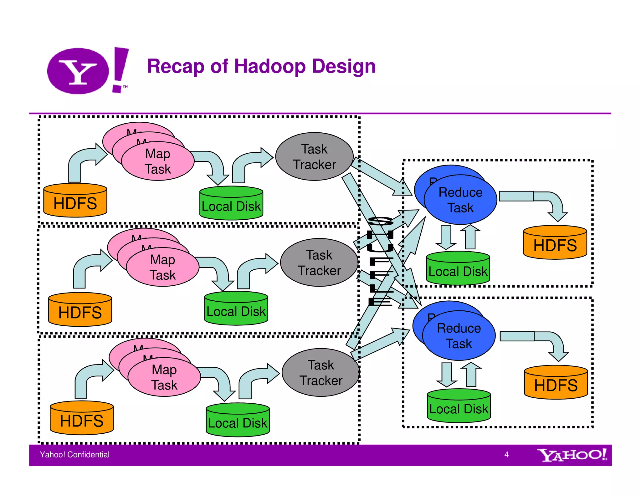 Recap of Hadoop Design


                      Map
                        Map
                      Task                      Task
                         Map
                       Task
                         Task                  Tracker
                                                          Reduce
                                                           Reduce
                                                           Task
   HDFS                          Local Disk                 Task

                      Map
                        Map                                                HDFS
                      Task
                         Map                    Task
                       Task                    Tracker    Local Disk
                         Task

    HDFS                         Local Disk
                                                          Reduce
                                                           Reduce
                                                           Task
                                                            Task
                       Map
                         Map
                       Task                      Task
                          Map
                        Task
                          Task                  Tracker                    HDFS
                                                          Local Disk
     HDFS                         Local Disk

Yahoo! Confidential                                                    4
 