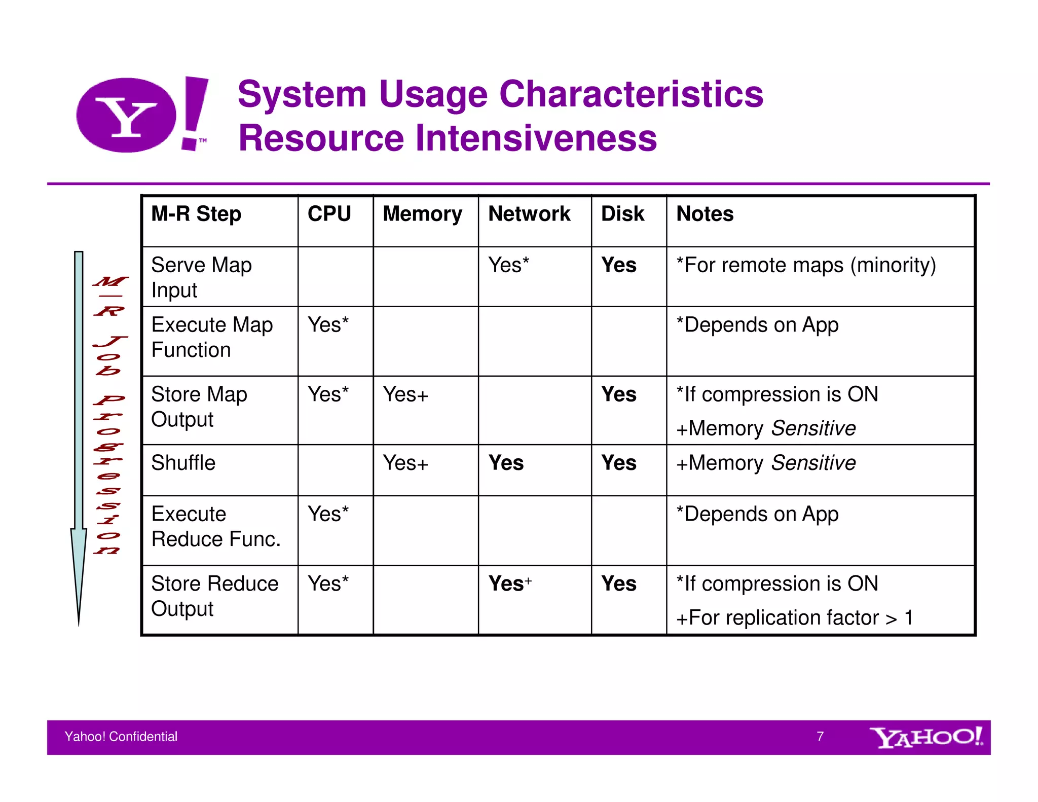 System Usage Characteristics
                        Resource Intensiveness
              M-R Step       CPU    Memory   Network   Disk   Notes

              Serve Map                      Yes*      Yes    *For remote maps (minority)
              Input
              Execute Map    Yes*                             *Depends on App
              Function

              Store Map      Yes*   Yes+               Yes    *If compression is ON
              Output                                          +Memory Sensitive
              Shuffle               Yes+     Yes       Yes    +Memory Sensitive

              Execute        Yes*                             *Depends on App
              Reduce Func.

              Store Reduce   Yes*            Yes+      Yes    *If compression is ON
              Output                                          +For replication factor > 1




Yahoo! Confidential                                                          7
 