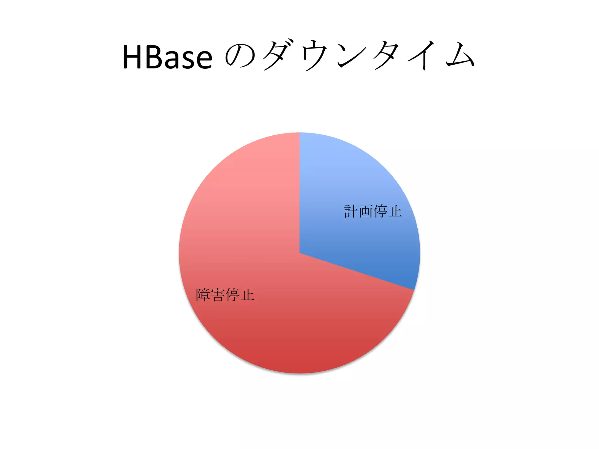HBase のダウンタイム



         計画停止




  障害停止
 