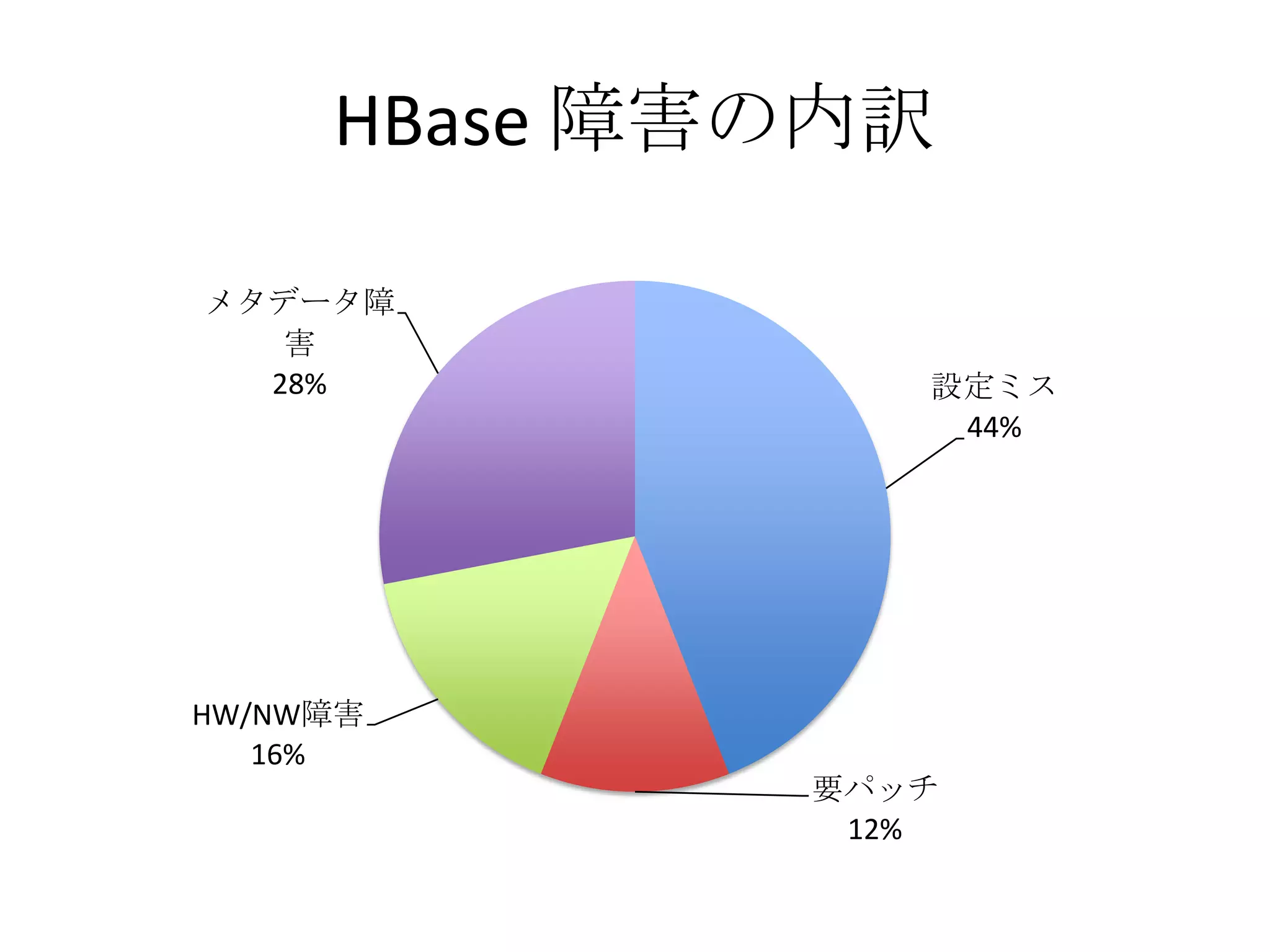 HBase 障害の内訳

メタデータ障
   害
  28%           設定ミス
                 44%




HW/NW障害
   16%
             要パッチ
              12%
 