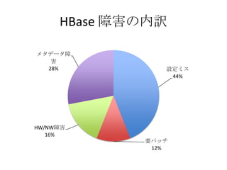HBase ϺU

᥿ǩ`
   
  28%           Oߥ
                 44%




HW/NWϺ
   16%
             Ҫѥå
              12%
 